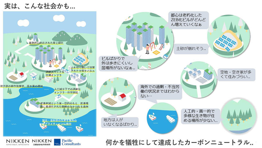 Figure: In reality, society might look like this... "Carbon neutrality achieved at the expense of something else."