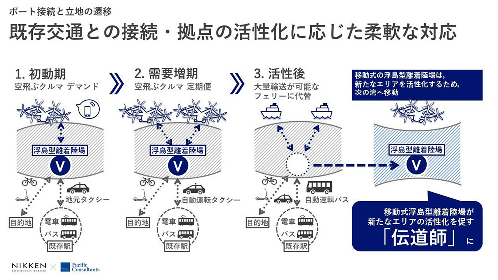 Figure: Port Connection and Location Transitions "Flexible Response to Connections with Existing Transportation and Revitalization of Hubs"