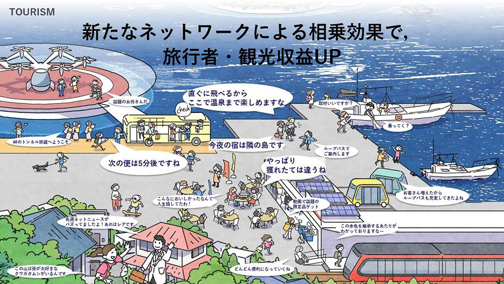 Figure: TOURISM: Increased travelers and tourism revenue through synergistic effects of a new network