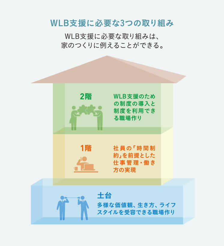 図：WLB支援に必要な3つの取り組み